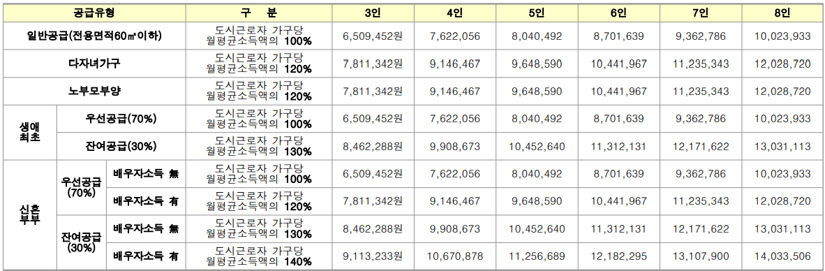 소득기준