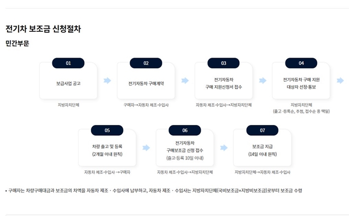 화성시 전기차 보조금 신청방법