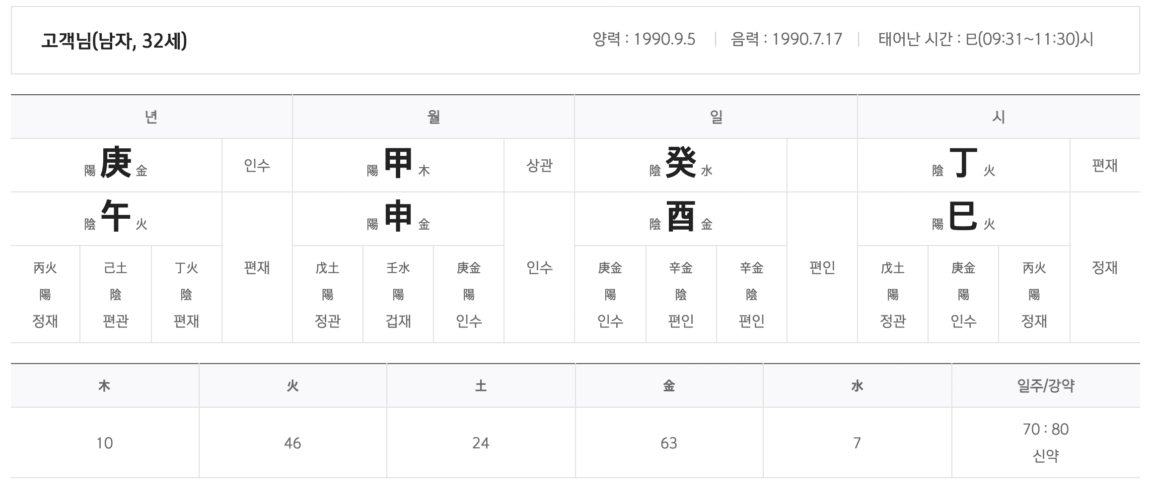 신한생명-빅데이터-사주팔자