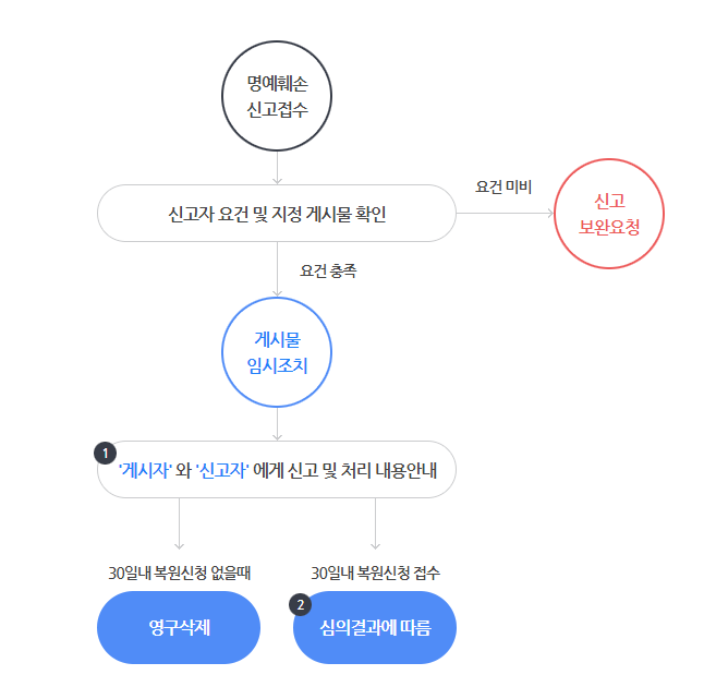 다음 고객센터 게시물 신고 처리 절차