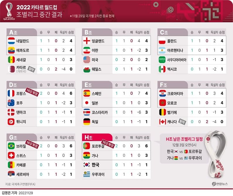 [2022 Qatar World cup] 카타르 월드컵 경기 중간 경기 결과...한국 자력 본선 진출 좌절