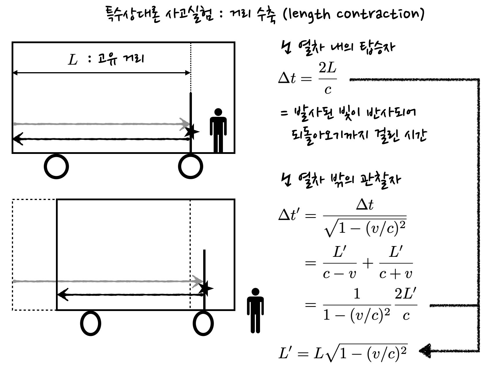 schematics of a thought experiment about length contraction, showing relation between length measured by two observers