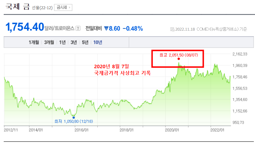 국제금가격