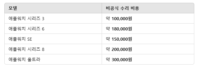 애플워치 화면 셀프 교체, 가능할까?