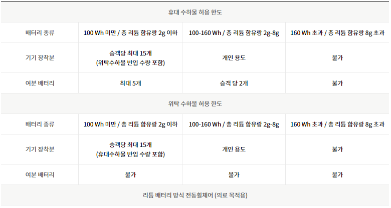 리튬배터리 반입규정