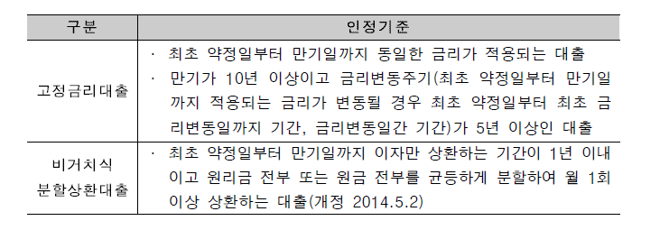 스왑형적격대출 대출금리 및 상환방식