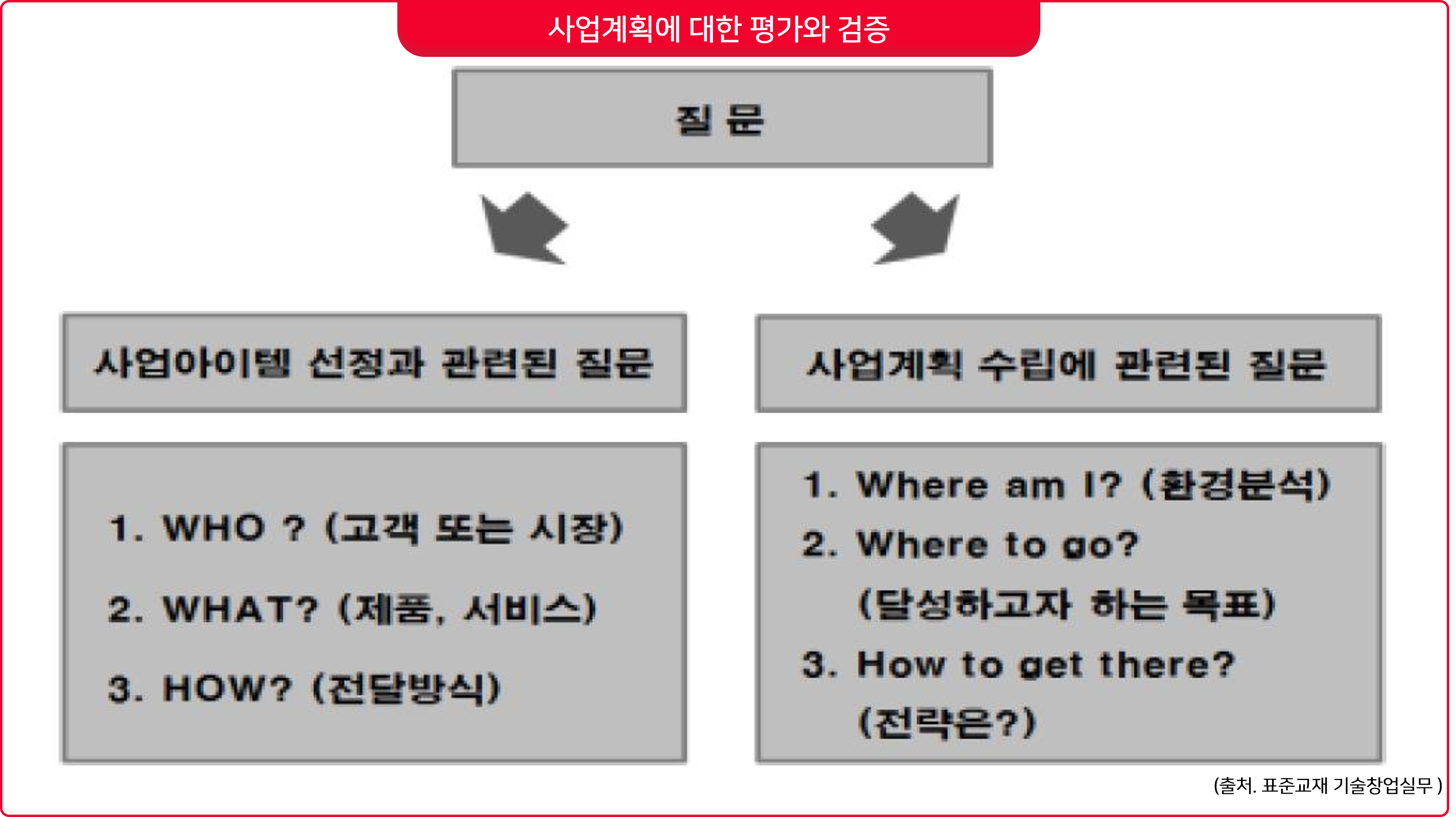  사업계획서 작성 방법 및 수립 요령