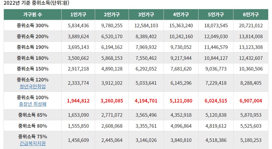 2022년 기준중위표