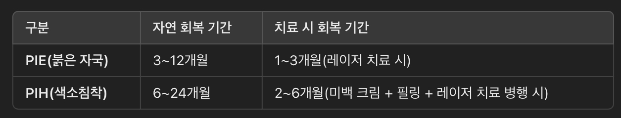 PIE &amp; PIH 치료 기간 &amp; 개선 속도