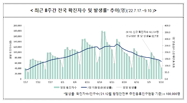  코로나19 주간 확진자 전주대비 19.9% 감소 (9.13.화 정례브리핑)