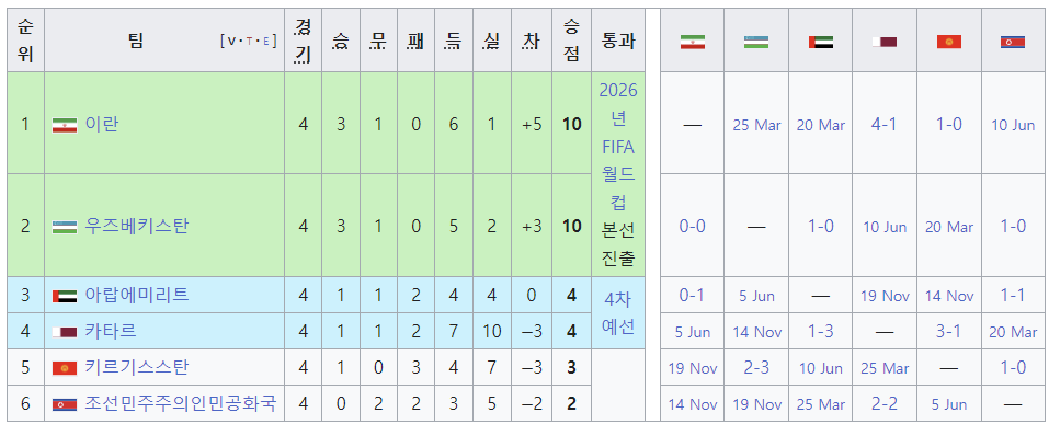 월드컵-아시아-3차-예선-순위