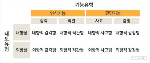  MBTI 검사하는 곳