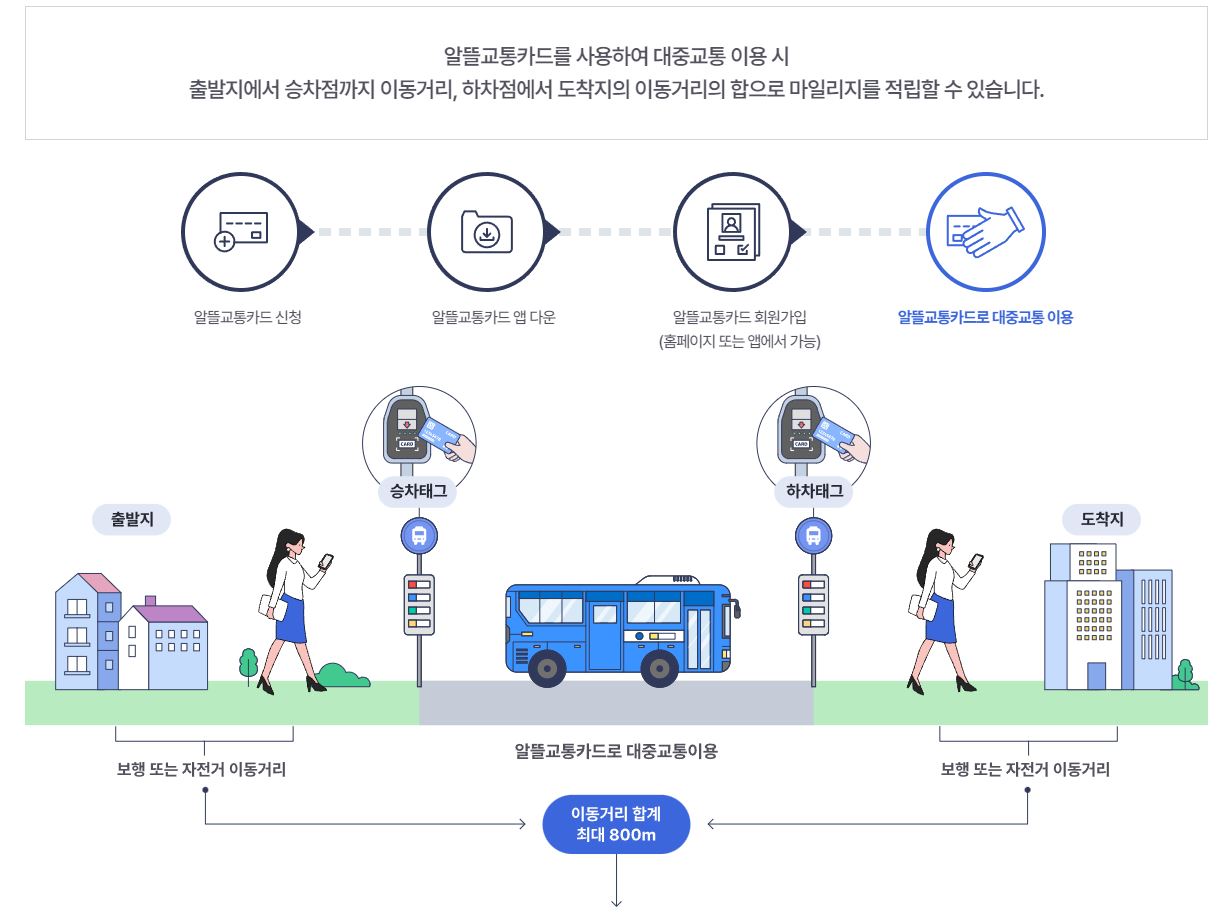  [복지 정보] 알뜰 교통카드 신청 방법