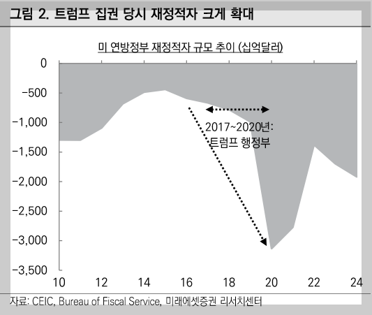 미국 연방정부 재정적자 규모 추이