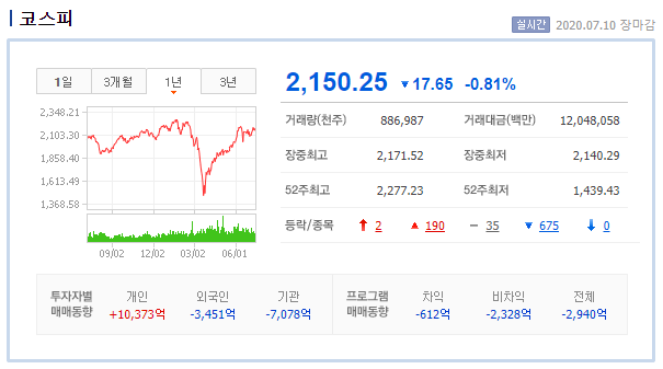  2020년 상반기 주식시장 사이드카와 서킷브레이커 기록