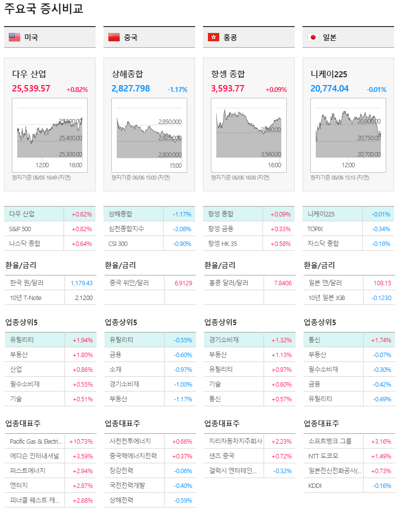  19년06월06일 증시비교