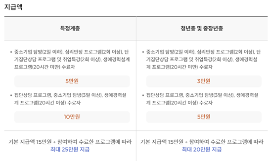 국민취업지원제도-2유형-지원내용