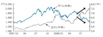  [주식] 주가와 금리 : 친구냐, 적이냐.