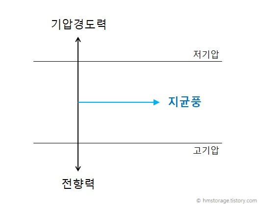 지균풍 기압경도력&#44; 전향력 힘의 방향 및 작용