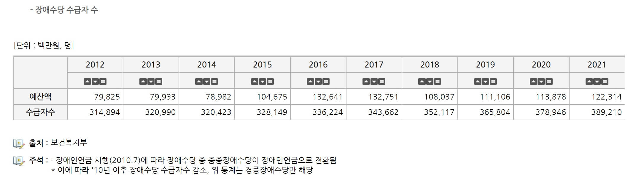 한국 장애인 수급자 지급액 표