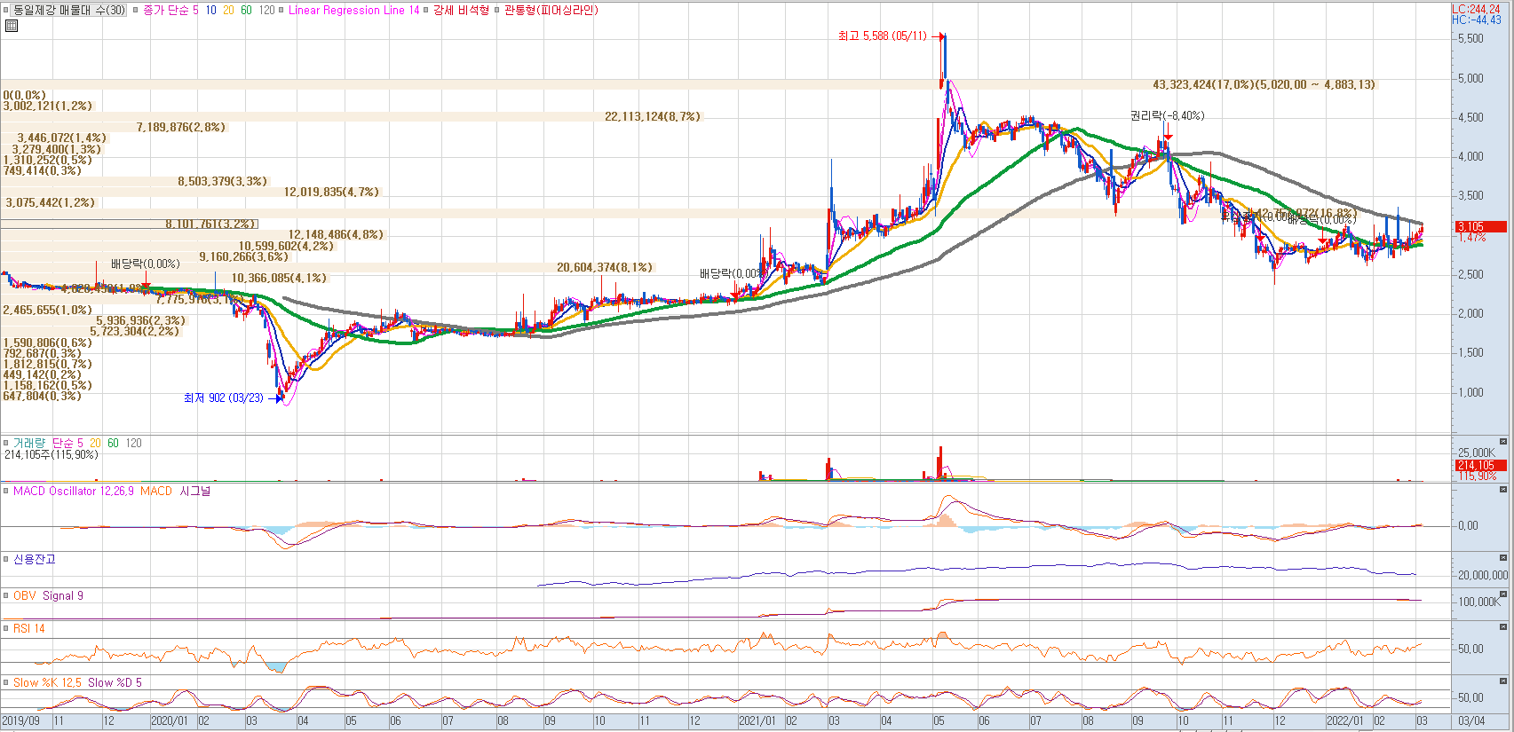 철강주 동일제강 일봉차트