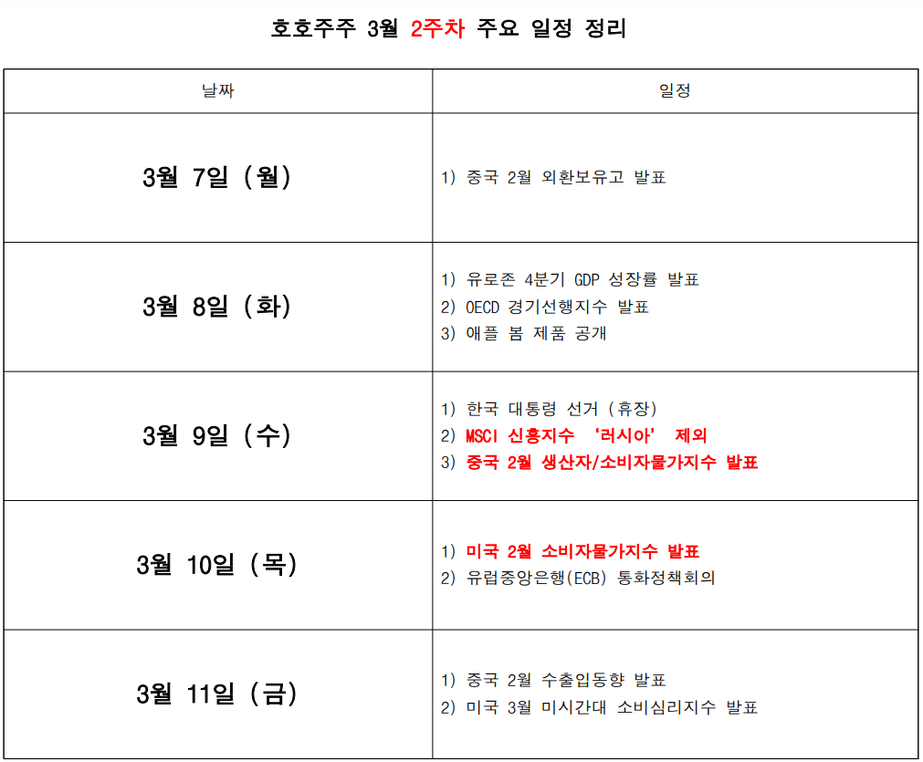  3월 경제리포트 [2주차] "풀리지 않는 전쟁과 증시"