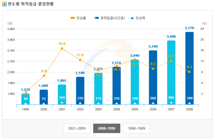 1999-2008-대한-민국-최저-임금-사진