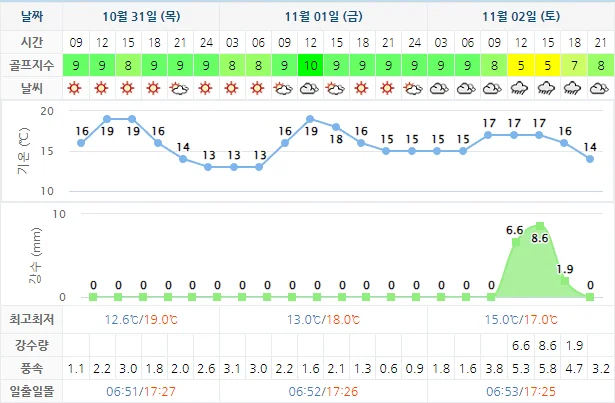 10월 31일 기준 설해원cc 날씨 안내