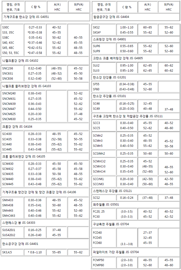 재질별 탄소함량