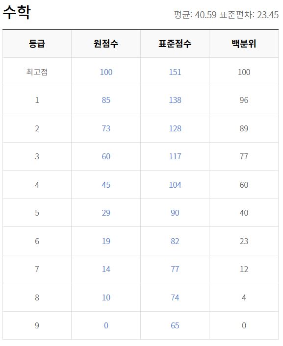 모의고사 성적삭감