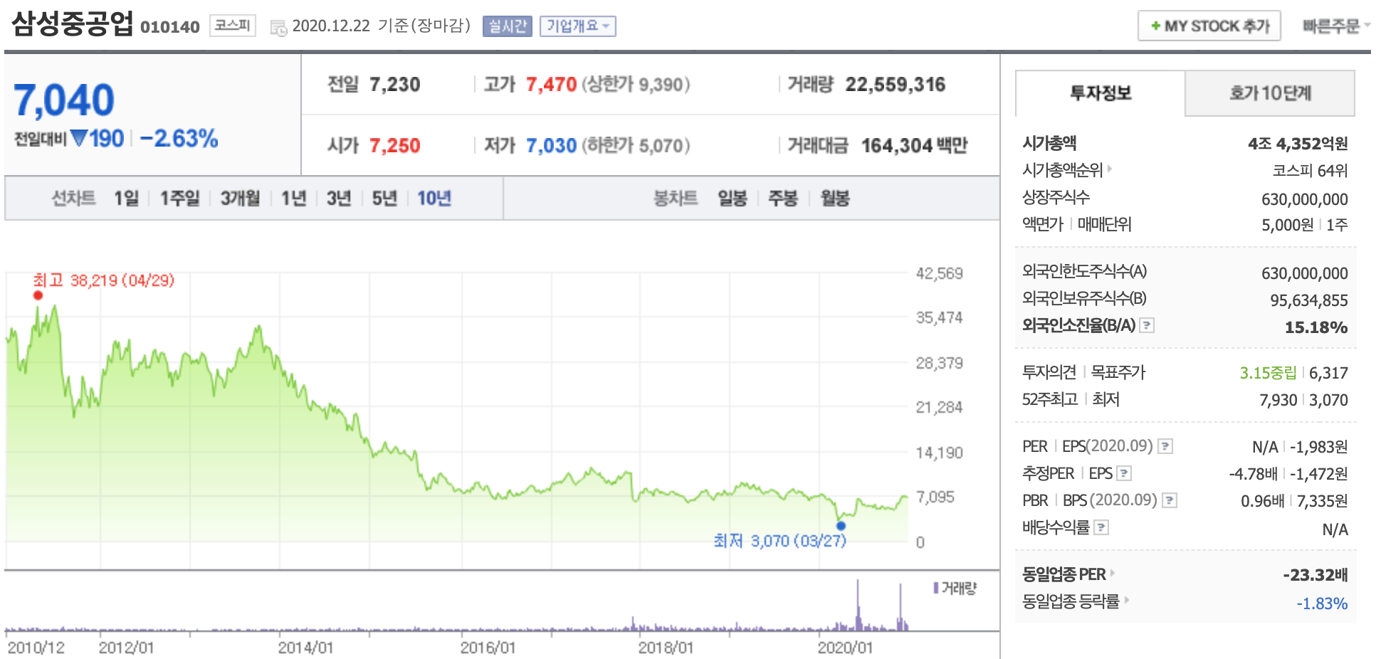 삼성중공업 주가