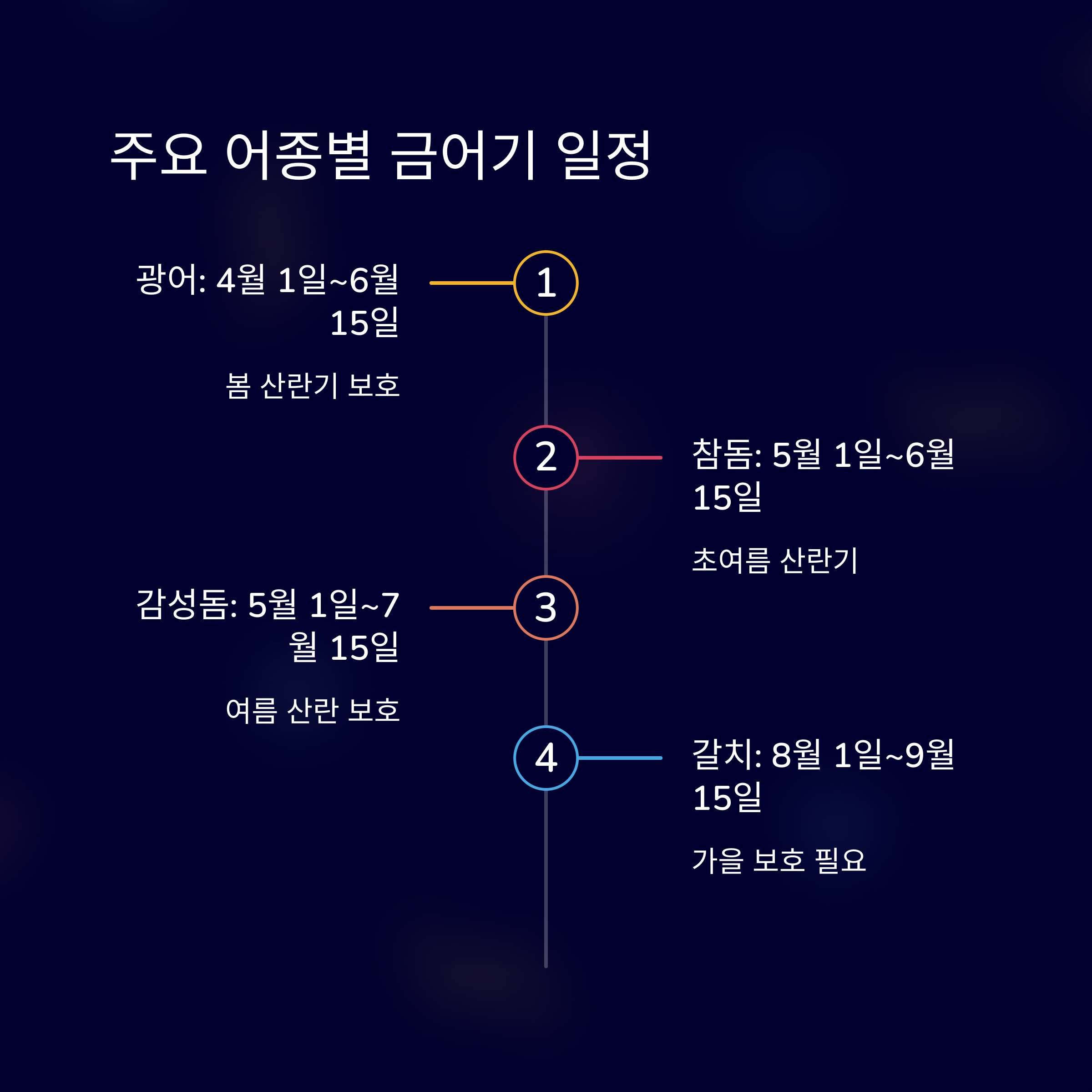 2025년 주요 어종 금어기 일정