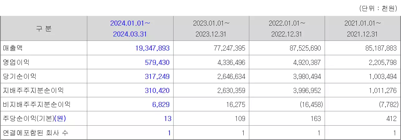 하이젠알앤엠의 2021년~2024년 1분기 영업이익을 정리한 이미지입니다.