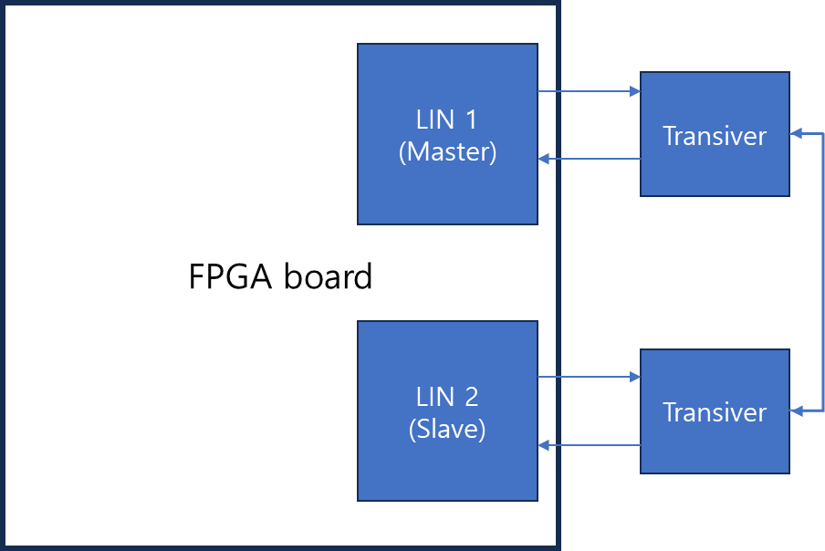 FPGA test with transceiver diagram