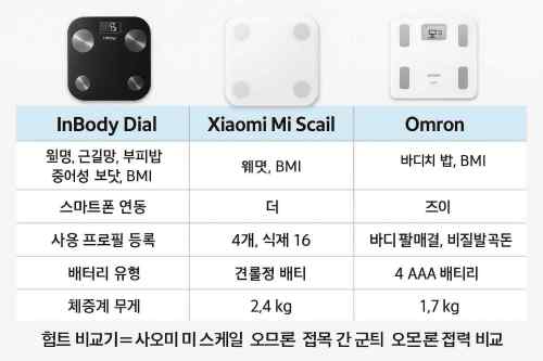 인바디 체중계 추천 제품 TOP 3 목록을 비교하는 차트 이미지