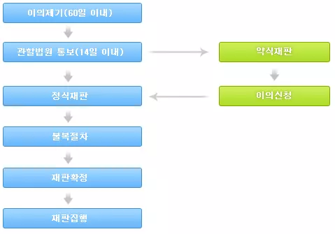 이의신청 사진