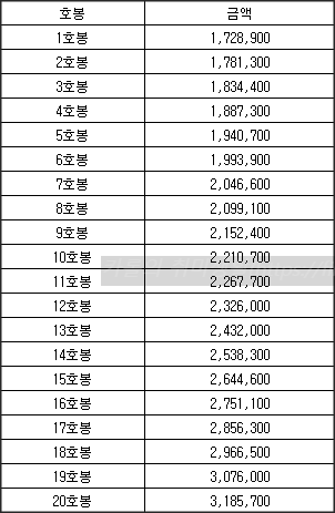 2023 교사 호봉표 근속가봉 정리 2023 교사 호봉표 근속가봉 정리