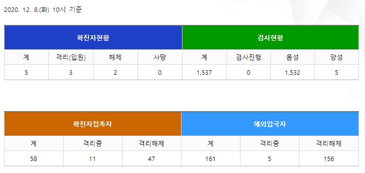  단양군 5번 코로나19 확진자 발생 동선은?