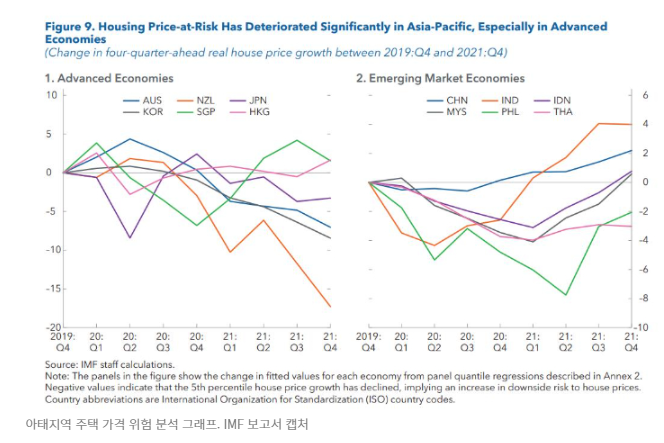 IMF 한국 집값 하락 경고