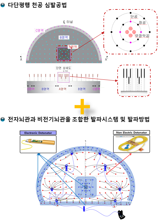 다단평행 천공 발파공법