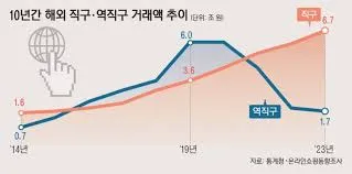 개인통관고유부호 조회