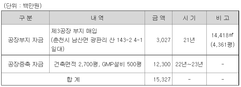 자금조달 목적