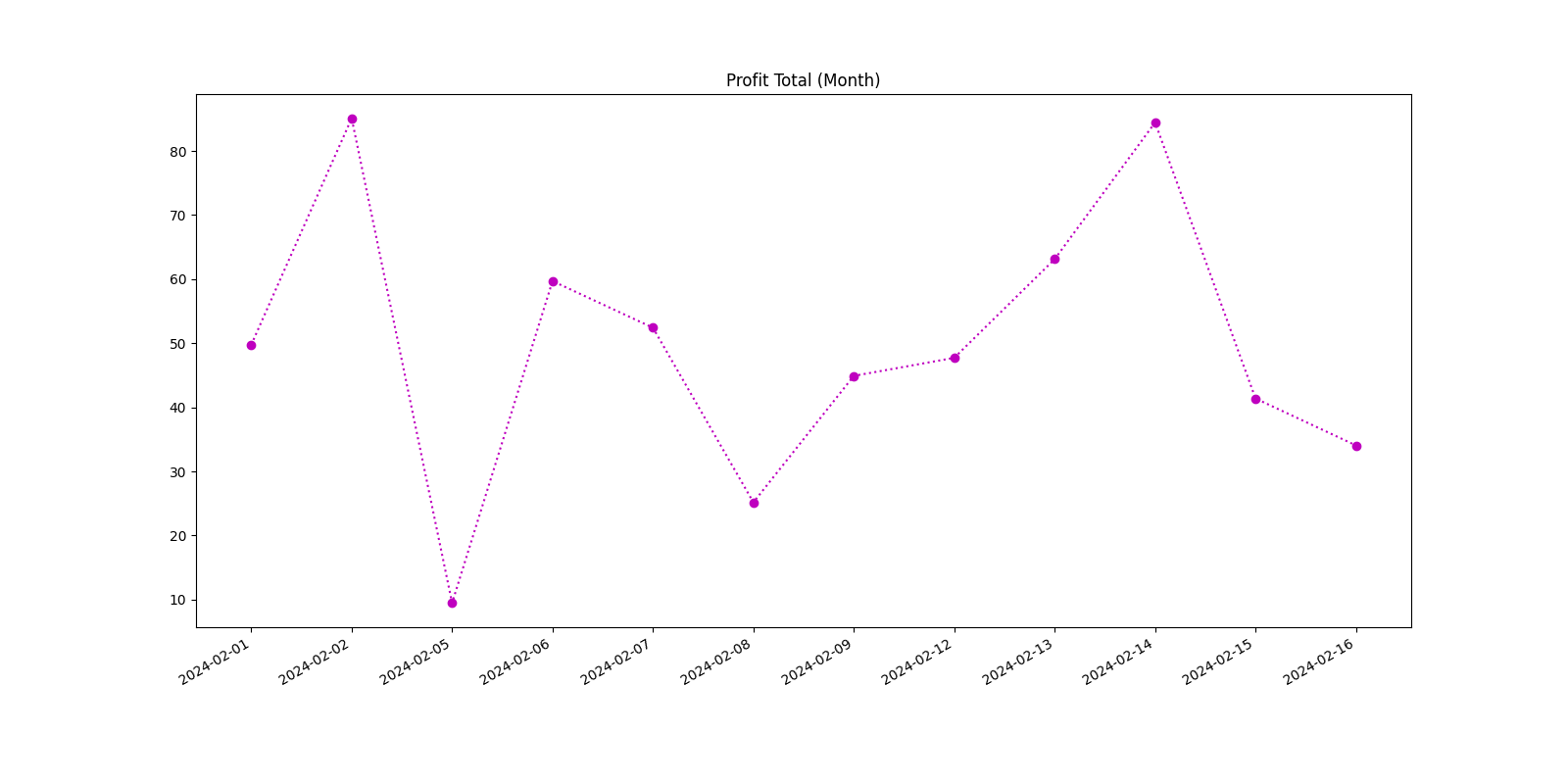 Profit Total (Month)