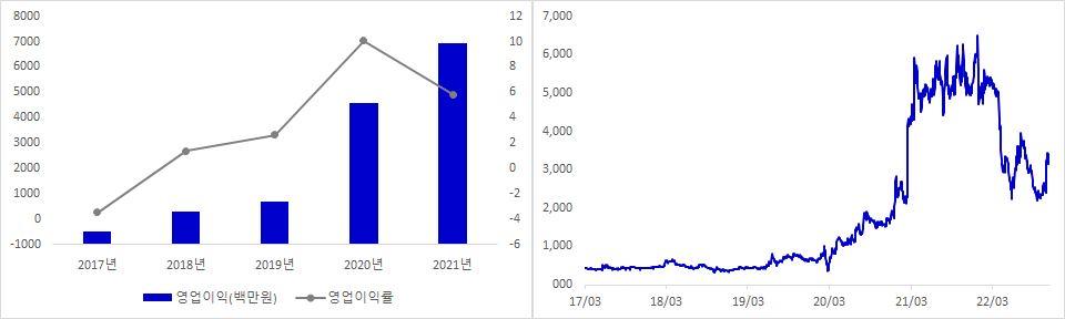 키다리스튜디오 실적 및 시가총액 추이