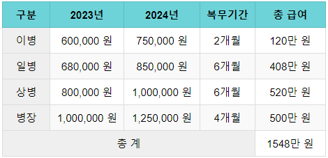 병사 총 급여 계산