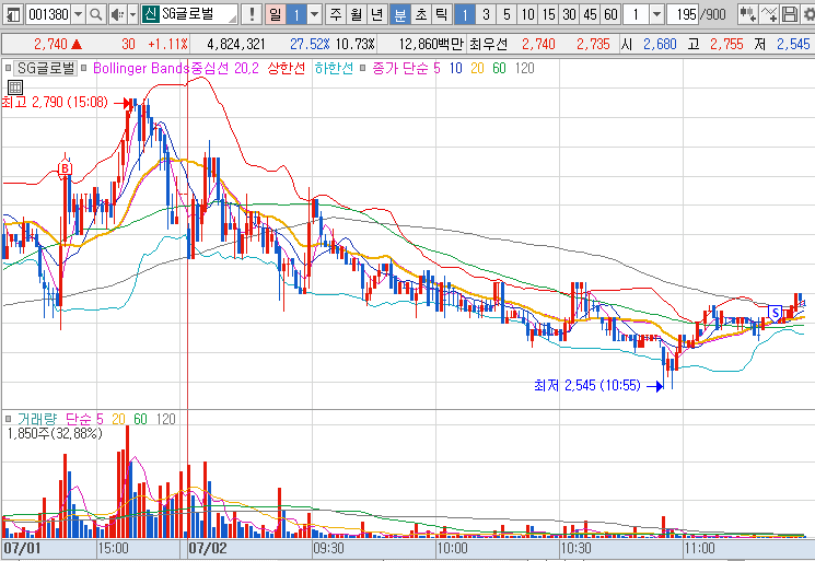 2024년 7월 2일 SG글로벌 1분봉 차트