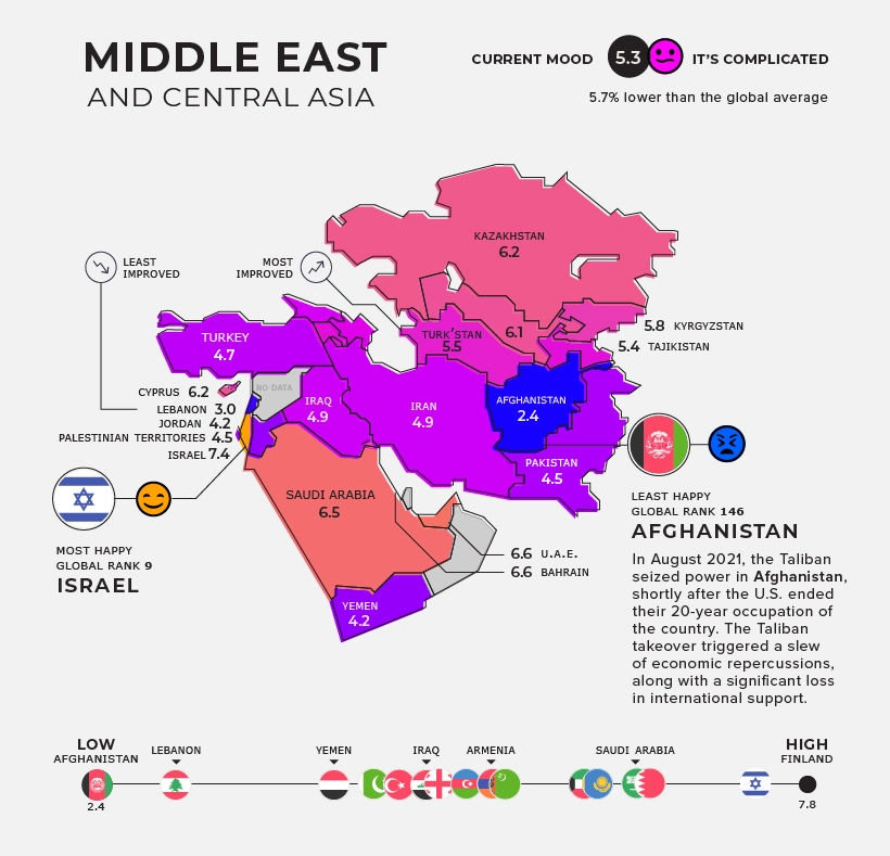 글로벌 행복지수 중동 중아