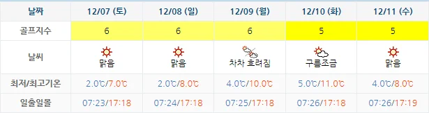12월 4일 기준 경도cc 날씨 안내