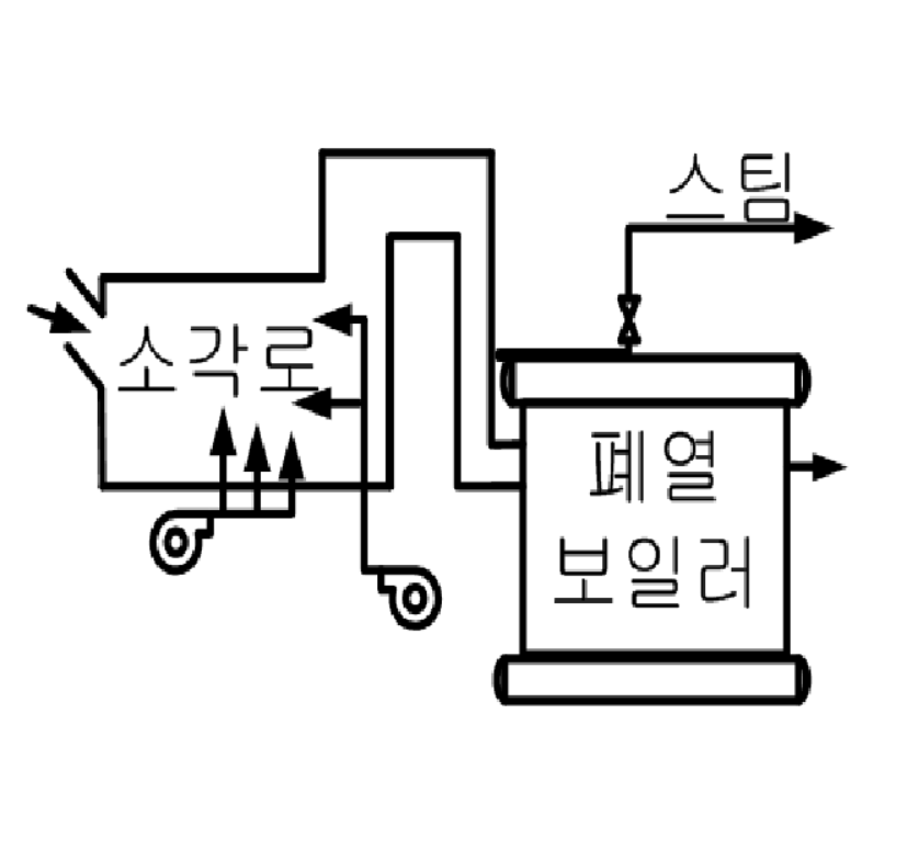  폐열 보일러 설비의 특징