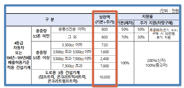 조기폐차 지원금(대구)